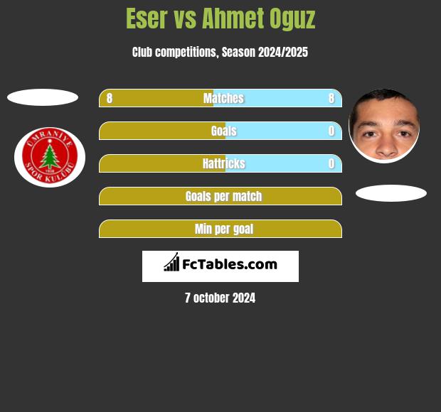 Eser vs Ahmet Oguz h2h player stats