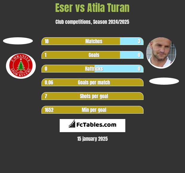 Eser vs Atila Turan h2h player stats