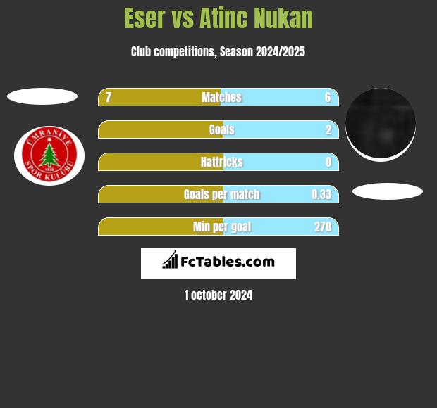 Eser vs Atinc Nukan h2h player stats