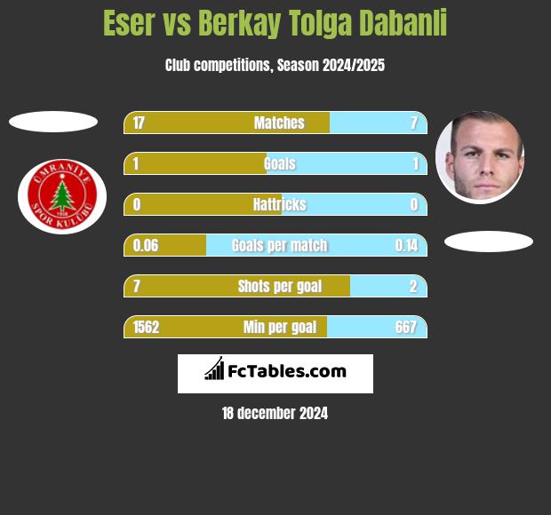 Eser vs Berkay Tolga Dabanli h2h player stats