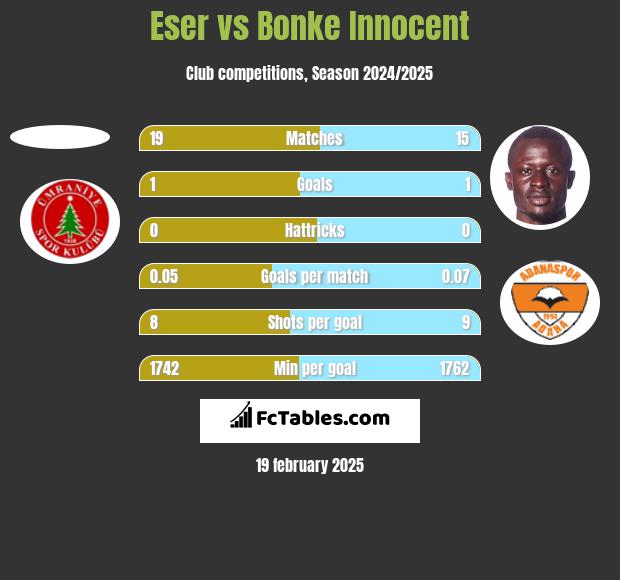 Eser vs Bonke Innocent h2h player stats