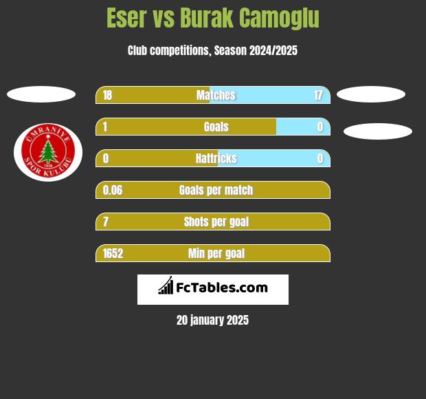 Eser vs Burak Camoglu h2h player stats