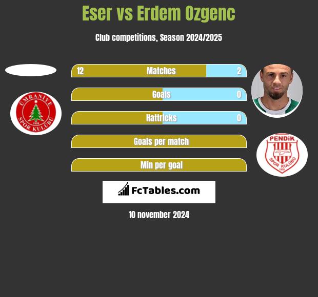 Eser vs Erdem Ozgenc h2h player stats