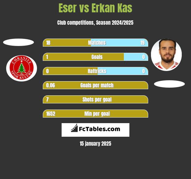 Eser vs Erkan Kas h2h player stats