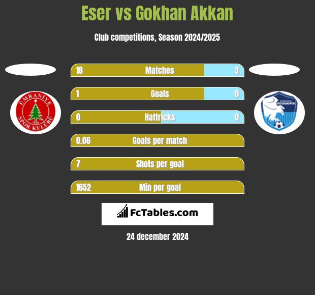 Eser vs Gokhan Akkan h2h player stats