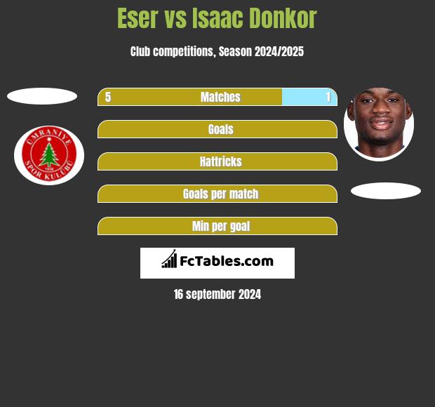 Eser vs Isaac Donkor h2h player stats