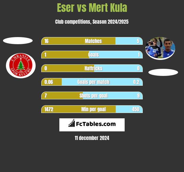 Eser vs Mert Kula h2h player stats