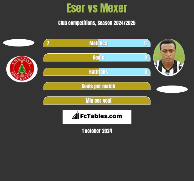 Eser vs Mexer h2h player stats