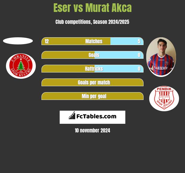 Eser vs Murat Akca h2h player stats