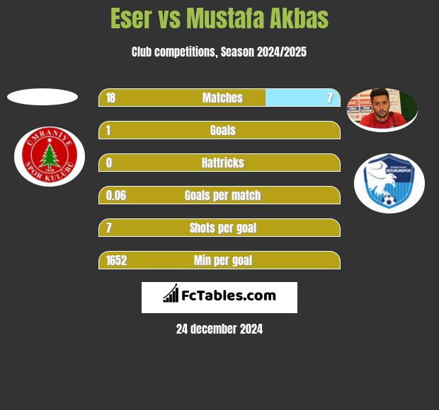 Eser vs Mustafa Akbas h2h player stats