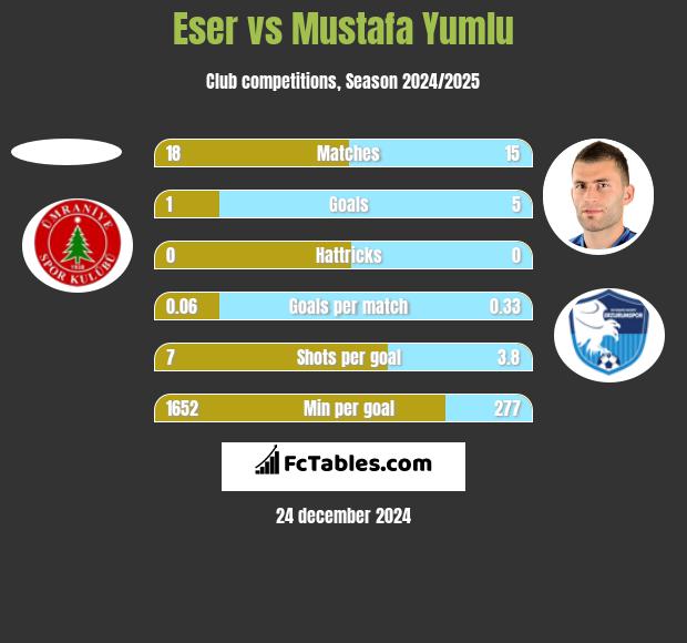 Eser vs Mustafa Yumlu h2h player stats