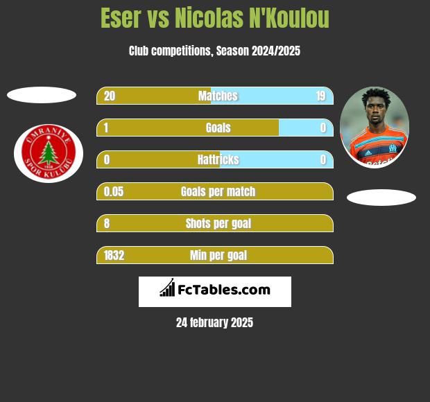 Eser vs Nicolas N'Koulou h2h player stats