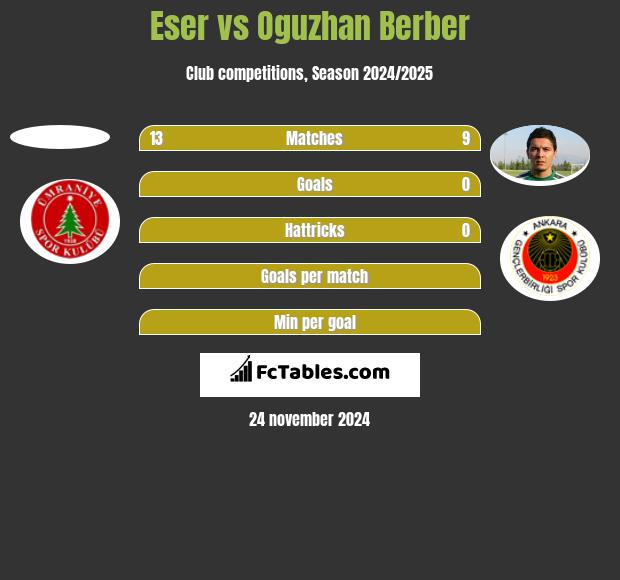 Eser vs Oguzhan Berber h2h player stats