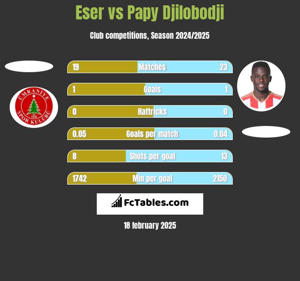 Eser vs Papy Djilobodji h2h player stats