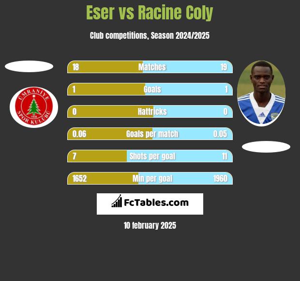 Eser vs Racine Coly h2h player stats