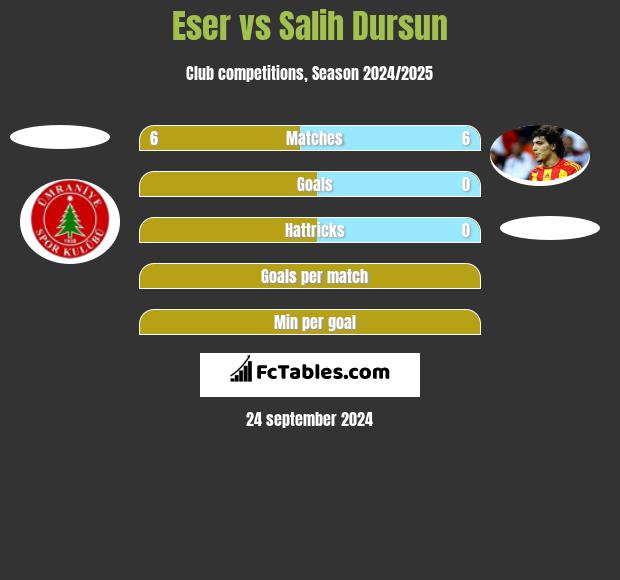 Eser vs Salih Dursun h2h player stats