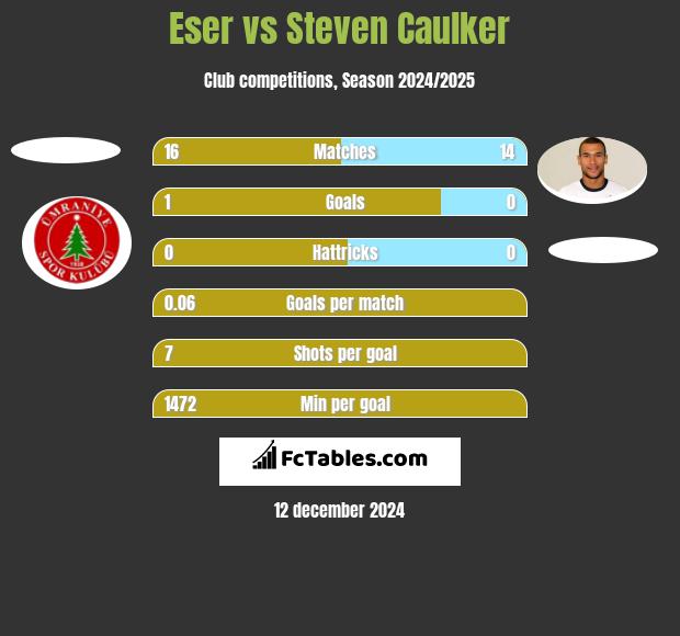 Eser vs Steven Caulker h2h player stats