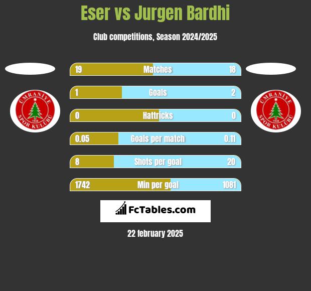 Eser vs Jurgen Bardhi h2h player stats