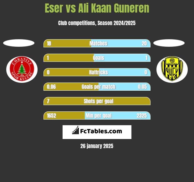 Eser vs Ali Kaan Guneren h2h player stats