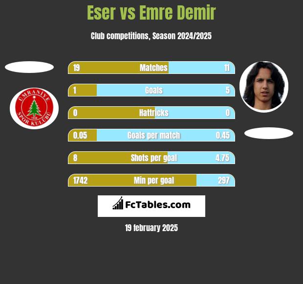 Eser vs Emre Demir h2h player stats