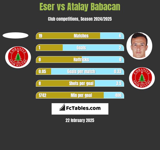 Eser vs Atalay Babacan h2h player stats