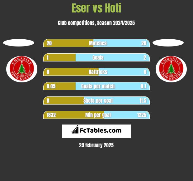 Eser vs Hoti h2h player stats