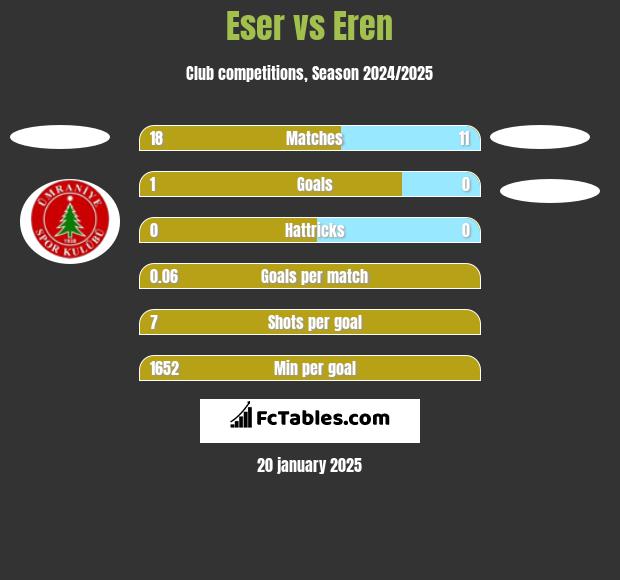 Eser vs Eren h2h player stats