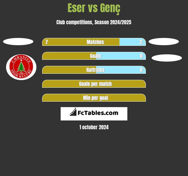 Eser vs Genç h2h player stats