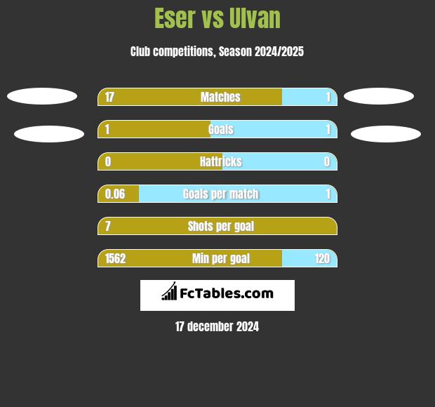 Eser vs Ulvan h2h player stats