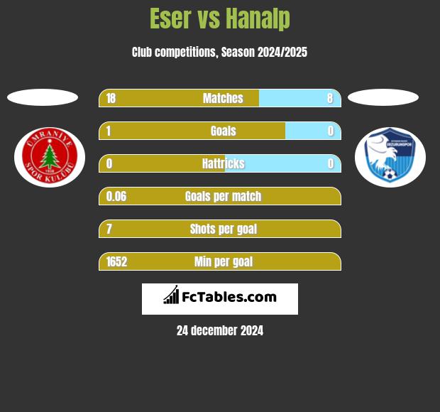 Eser vs Hanalp h2h player stats