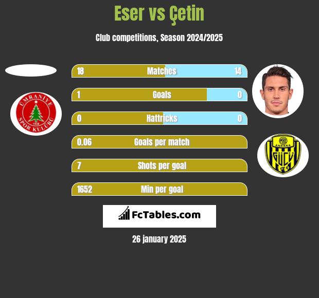 Eser vs Çetin h2h player stats