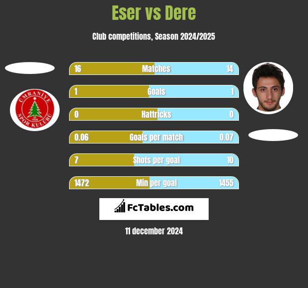 Eser vs Dere h2h player stats