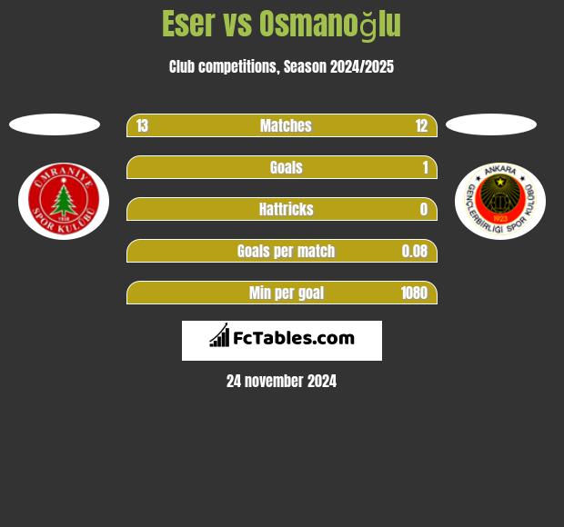 Eser vs Osmanoğlu h2h player stats