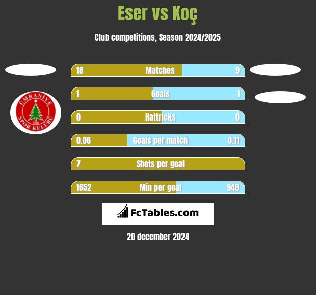 Eser vs Koç h2h player stats