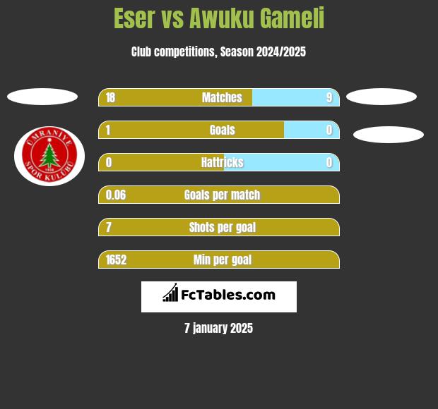 Eser vs Awuku Gameli h2h player stats