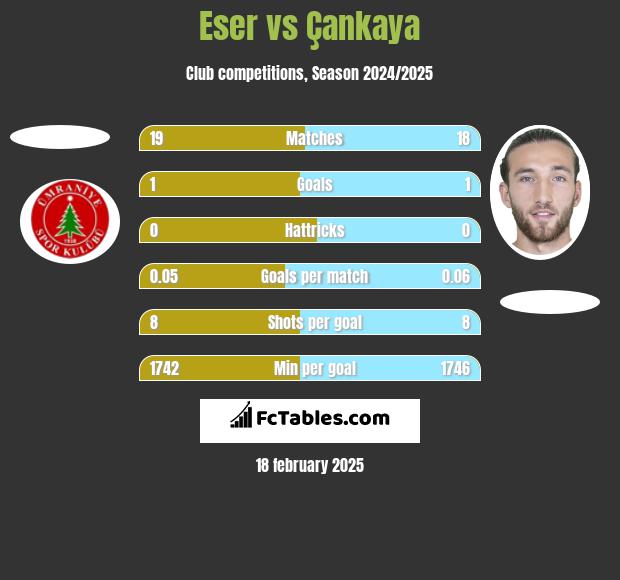 Eser vs Çankaya h2h player stats