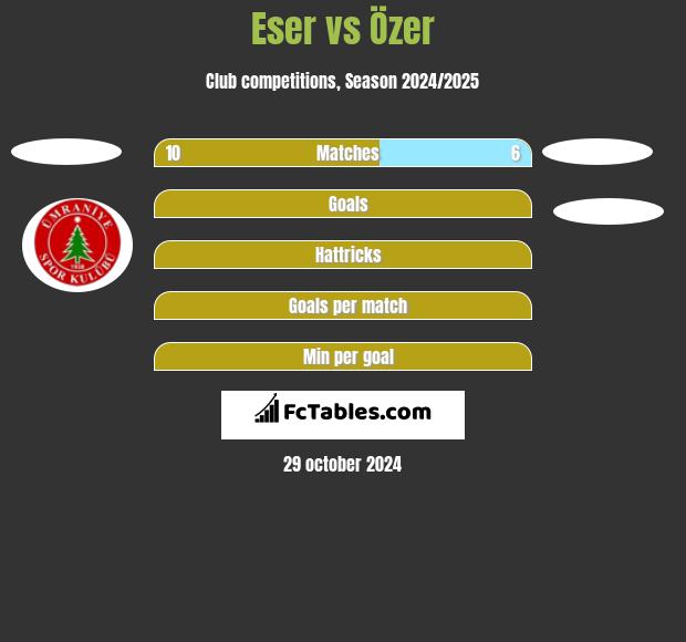 Eser vs Özer h2h player stats