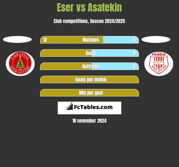 Eser vs Asatekin h2h player stats