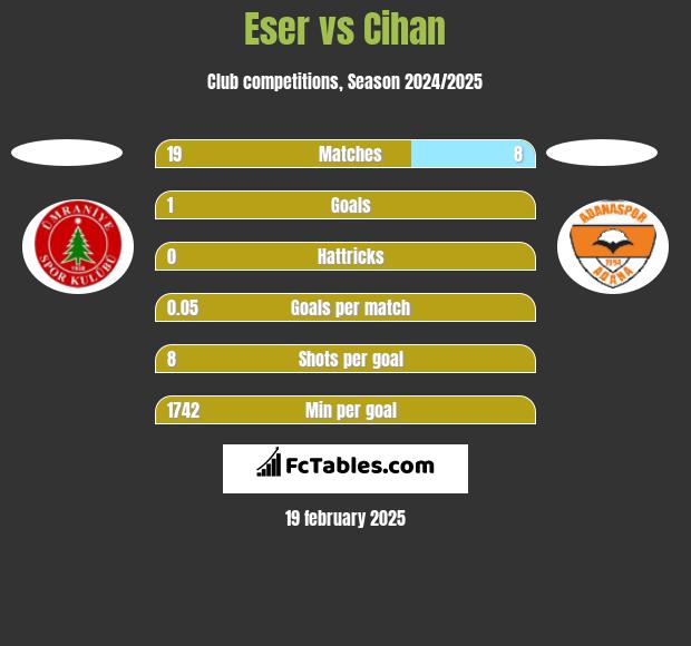 Eser vs Cihan h2h player stats