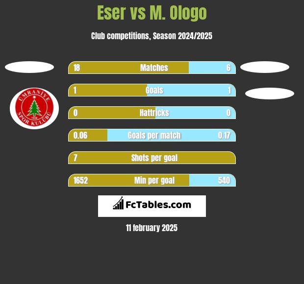 Eser vs M. Ologo h2h player stats