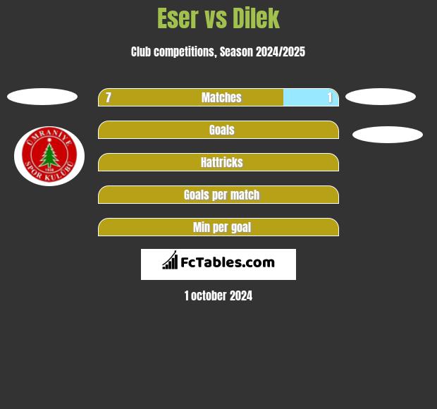 Eser vs Dilek h2h player stats