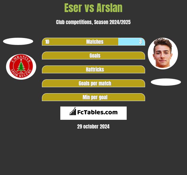 Eser vs Arslan h2h player stats