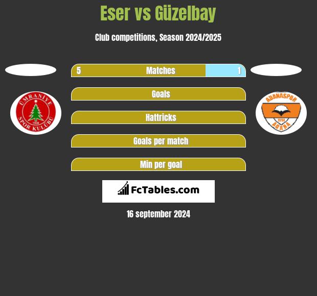 Eser vs Güzelbay h2h player stats