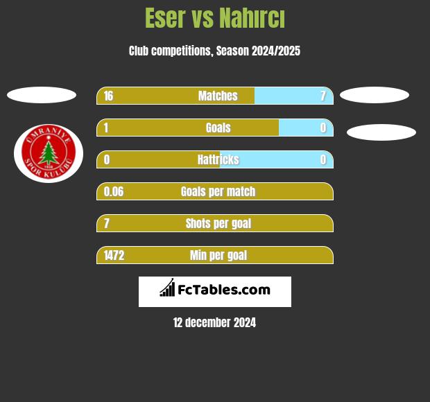 Eser vs Nahırcı h2h player stats