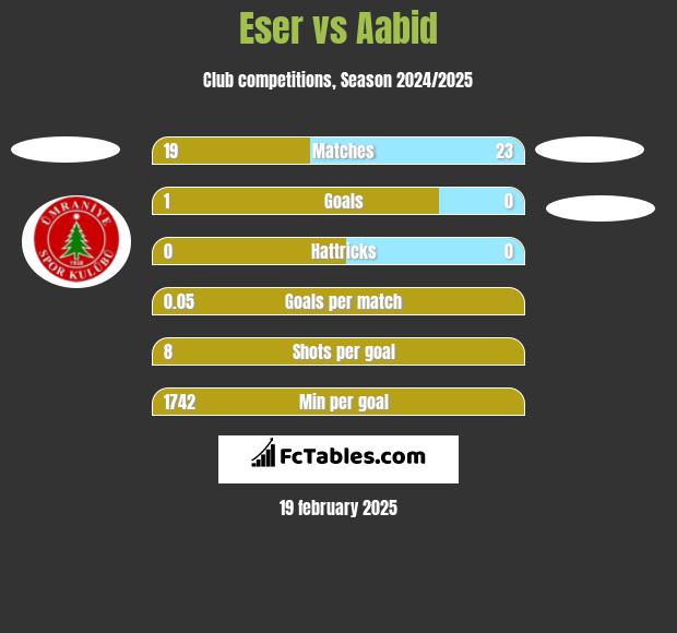 Eser vs Aabid h2h player stats