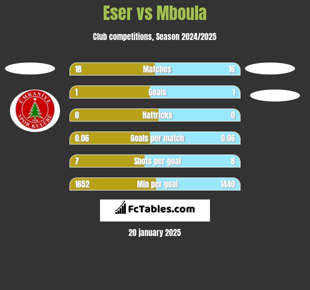 Eser vs Mboula h2h player stats