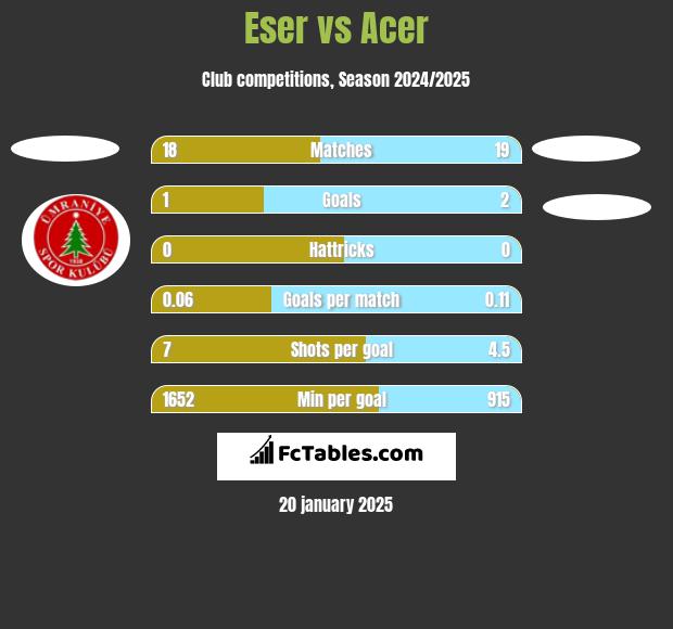 Eser vs Acer h2h player stats