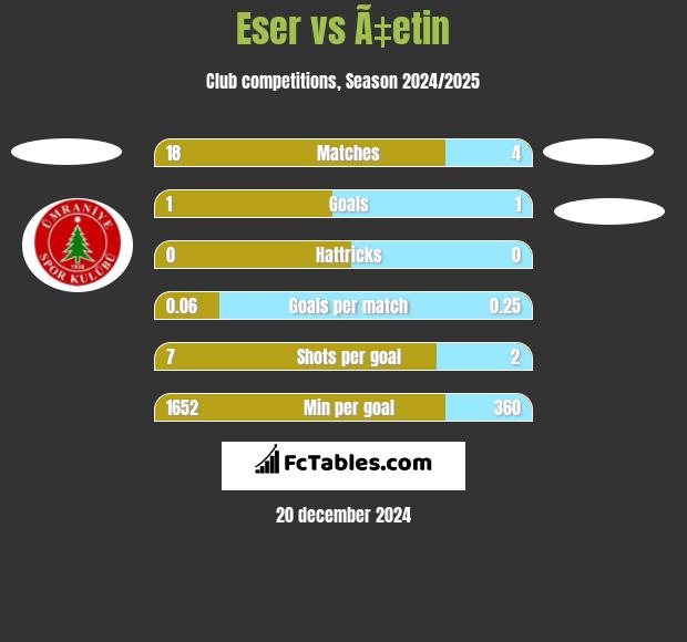 Eser vs Ã‡etin h2h player stats