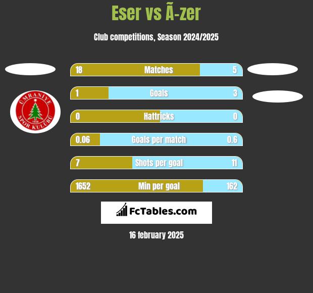 Eser vs Ã–zer h2h player stats