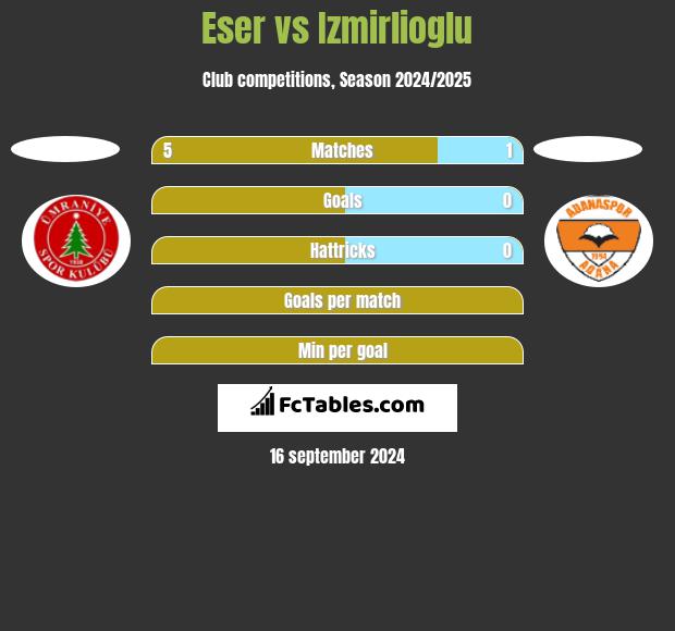 Eser vs Izmirlioglu h2h player stats